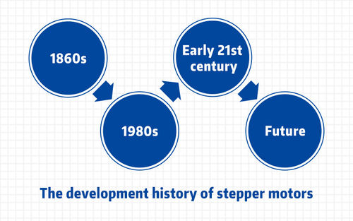 Самые последние новости компании около История развития stepper моторов.